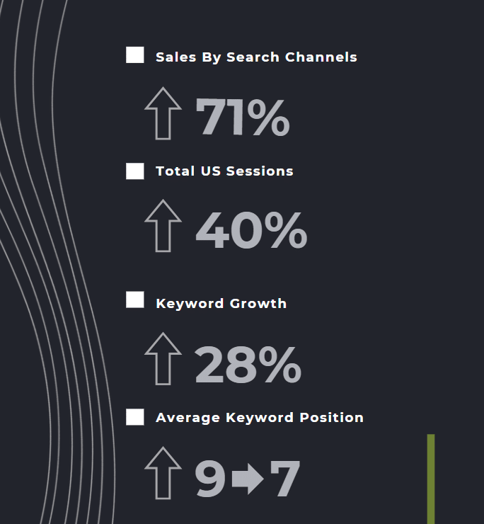 MWG Apparel SEO progress